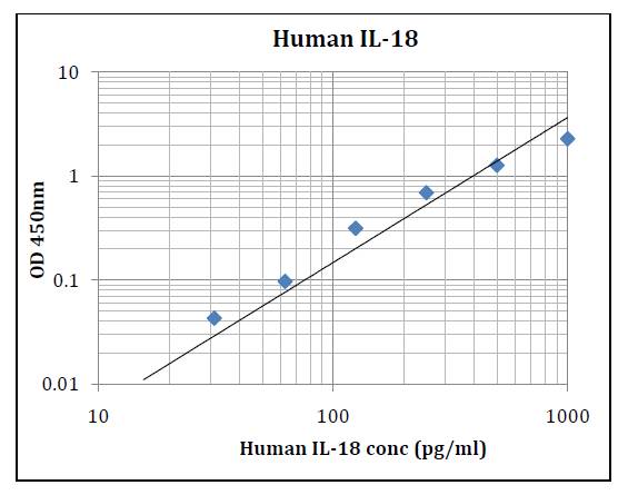 Human IL-18 (Interleukin 18) Pre-Coated ELISA Kit